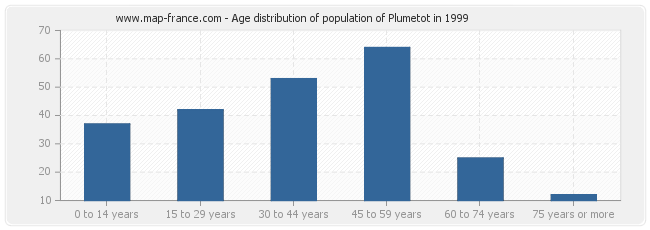 Age distribution of population of Plumetot in 1999