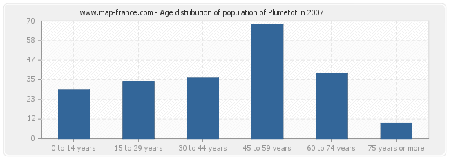Age distribution of population of Plumetot in 2007