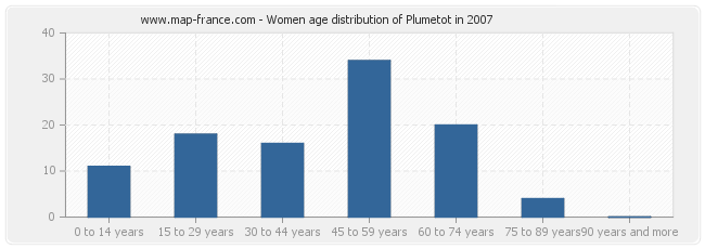 Women age distribution of Plumetot in 2007