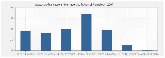 Men age distribution of Plumetot in 2007