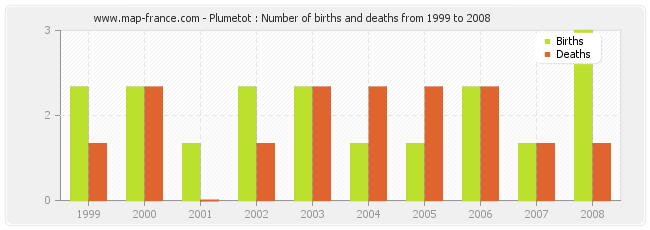 Plumetot : Number of births and deaths from 1999 to 2008
