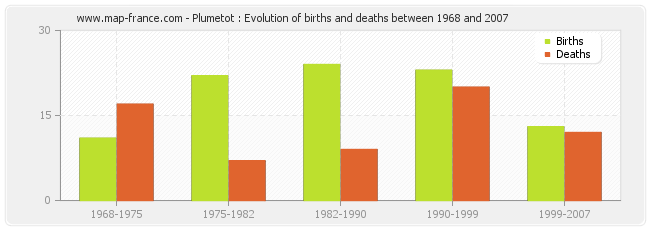 Plumetot : Evolution of births and deaths between 1968 and 2007