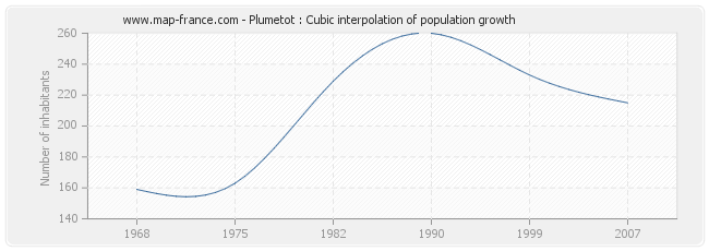 Plumetot : Cubic interpolation of population growth