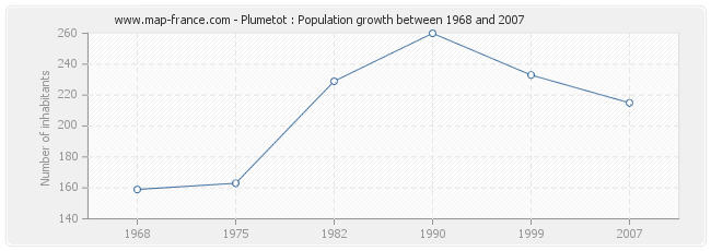 Population Plumetot