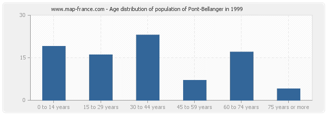 Age distribution of population of Pont-Bellanger in 1999