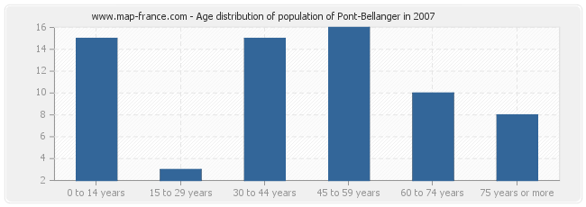 Age distribution of population of Pont-Bellanger in 2007