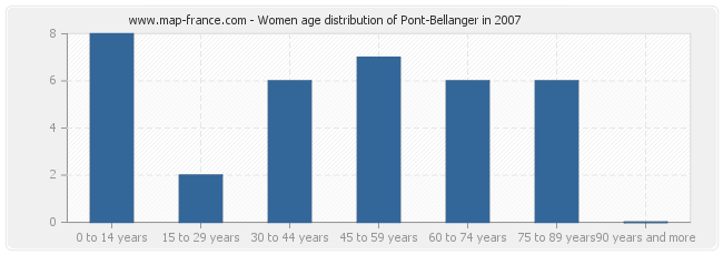 Women age distribution of Pont-Bellanger in 2007