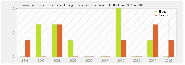 Pont-Bellanger : Number of births and deaths from 1999 to 2008