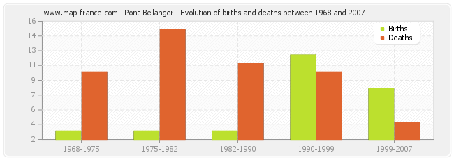 Pont-Bellanger : Evolution of births and deaths between 1968 and 2007