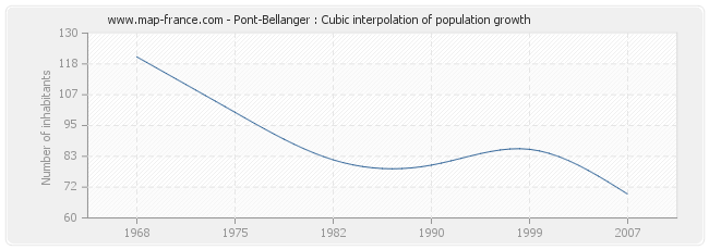 Pont-Bellanger : Cubic interpolation of population growth