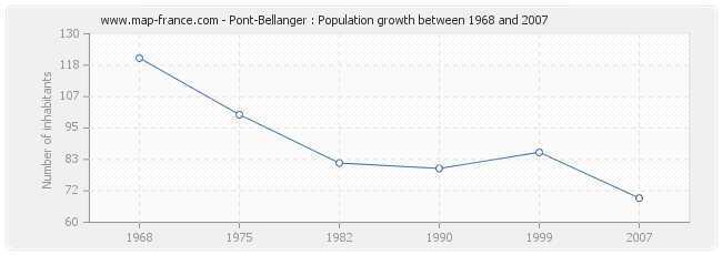 Population Pont-Bellanger