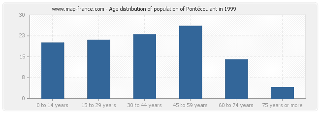 Age distribution of population of Pontécoulant in 1999