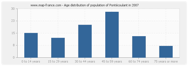 Age distribution of population of Pontécoulant in 2007