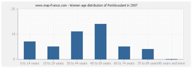 Women age distribution of Pontécoulant in 2007