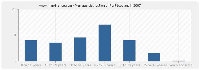 Men age distribution of Pontécoulant in 2007