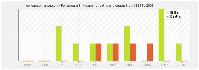 Pontécoulant : Number of births and deaths from 1999 to 2008