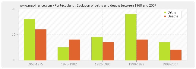 Pontécoulant : Evolution of births and deaths between 1968 and 2007