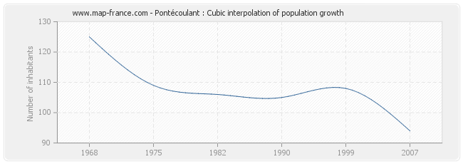 Pontécoulant : Cubic interpolation of population growth