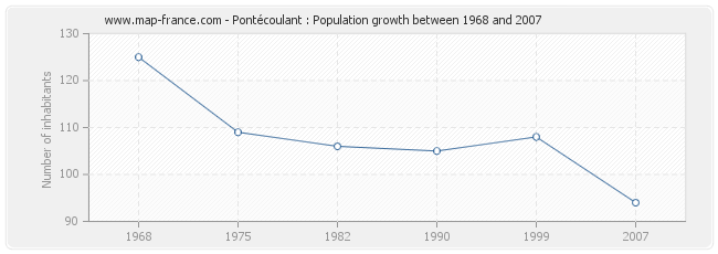 Population Pontécoulant