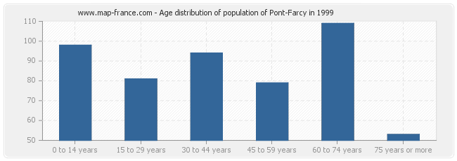 Age distribution of population of Pont-Farcy in 1999