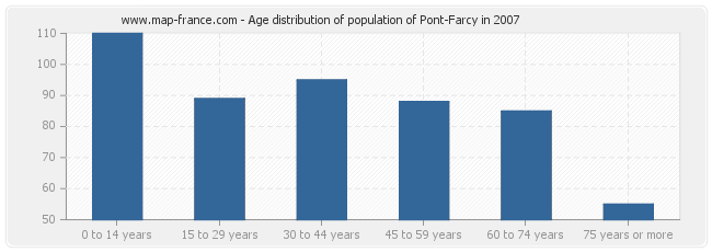 Age distribution of population of Pont-Farcy in 2007