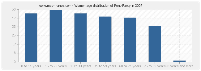 Women age distribution of Pont-Farcy in 2007