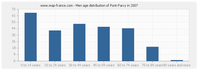 Men age distribution of Pont-Farcy in 2007