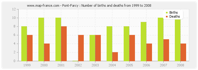 Pont-Farcy : Number of births and deaths from 1999 to 2008