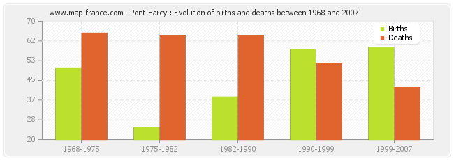 Pont-Farcy : Evolution of births and deaths between 1968 and 2007