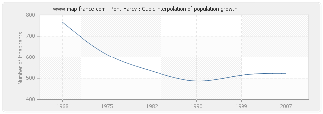 Pont-Farcy : Cubic interpolation of population growth