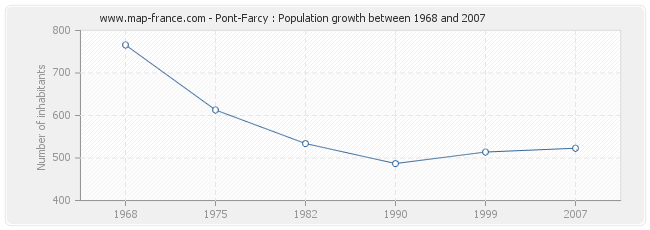Population Pont-Farcy