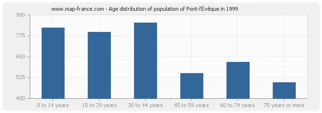 Age distribution of population of Pont-l'Évêque in 1999