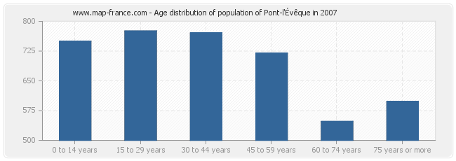 Age distribution of population of Pont-l'Évêque in 2007