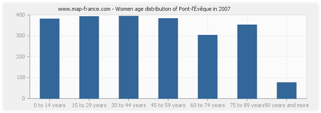 Women age distribution of Pont-l'Évêque in 2007