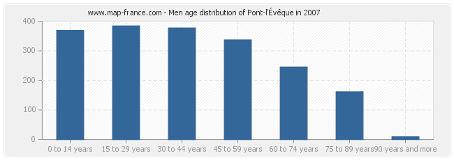 Men age distribution of Pont-l'Évêque in 2007