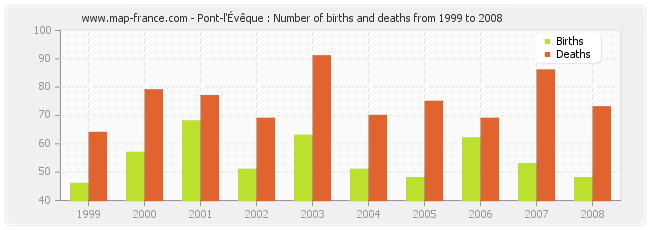 Pont-l'Évêque : Number of births and deaths from 1999 to 2008