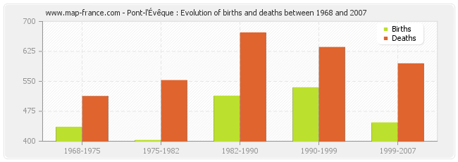 Pont-l'Évêque : Evolution of births and deaths between 1968 and 2007