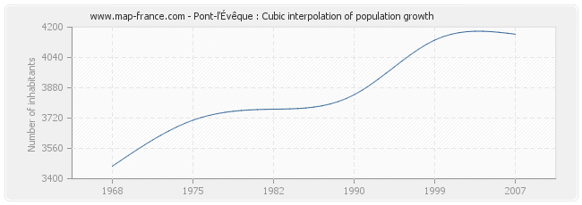 Pont-l'Évêque : Cubic interpolation of population growth