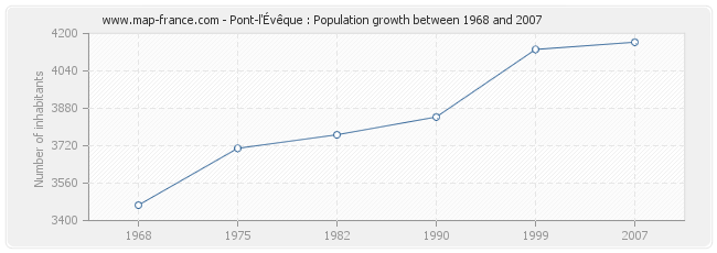 Population Pont-l'Évêque