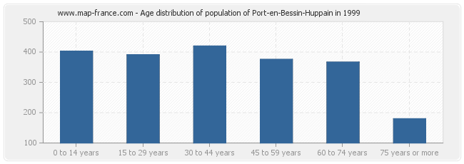 Age distribution of population of Port-en-Bessin-Huppain in 1999