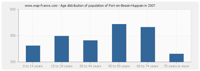 Age distribution of population of Port-en-Bessin-Huppain in 2007