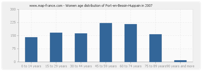 Women age distribution of Port-en-Bessin-Huppain in 2007