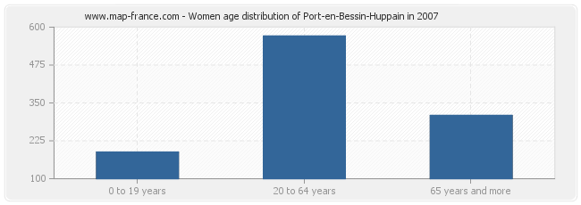 Women age distribution of Port-en-Bessin-Huppain in 2007