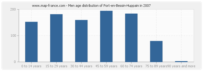 Men age distribution of Port-en-Bessin-Huppain in 2007