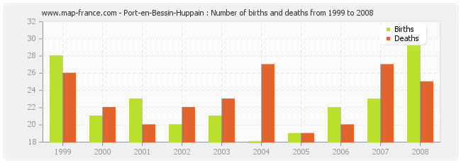 Port-en-Bessin-Huppain : Number of births and deaths from 1999 to 2008