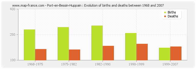 Port-en-Bessin-Huppain : Evolution of births and deaths between 1968 and 2007