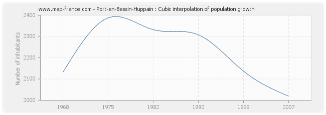 Port-en-Bessin-Huppain : Cubic interpolation of population growth