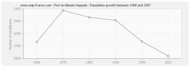 Population Port-en-Bessin-Huppain