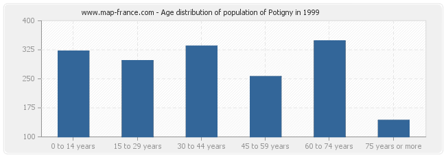 Age distribution of population of Potigny in 1999