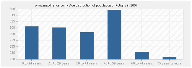 Age distribution of population of Potigny in 2007